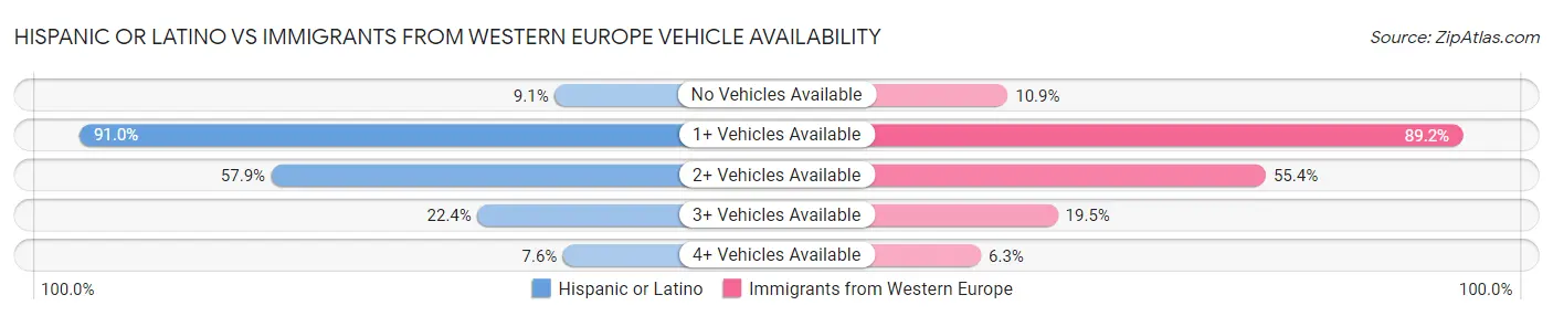 Hispanic or Latino vs Immigrants from Western Europe Vehicle Availability