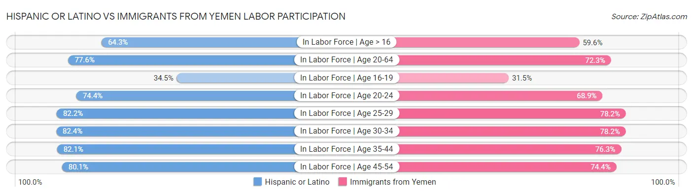 Hispanic or Latino vs Immigrants from Yemen Labor Participation
