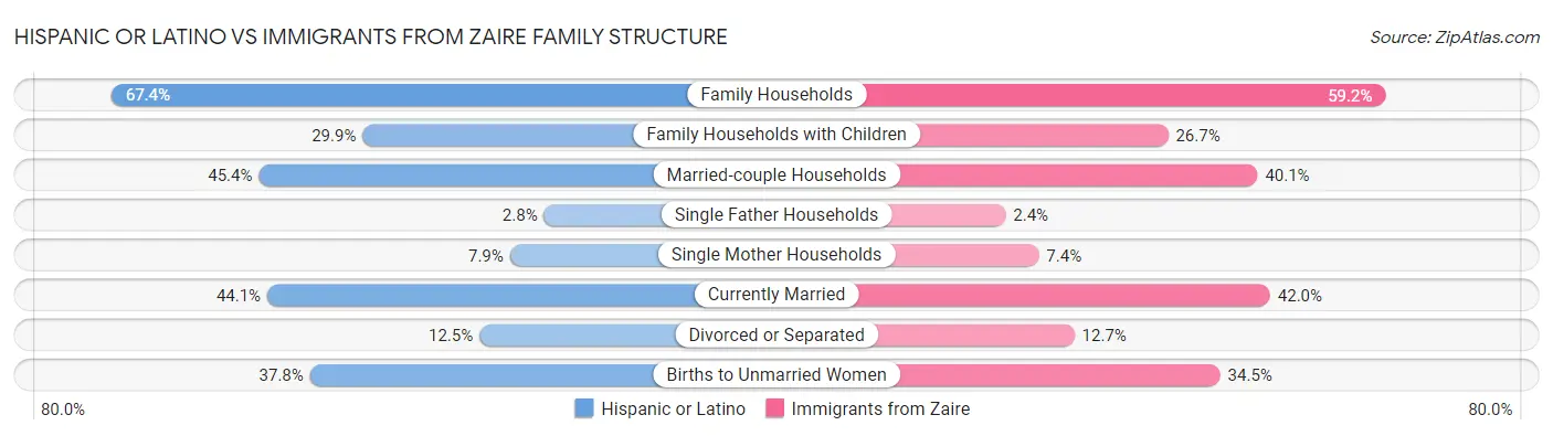 Hispanic or Latino vs Immigrants from Zaire Family Structure