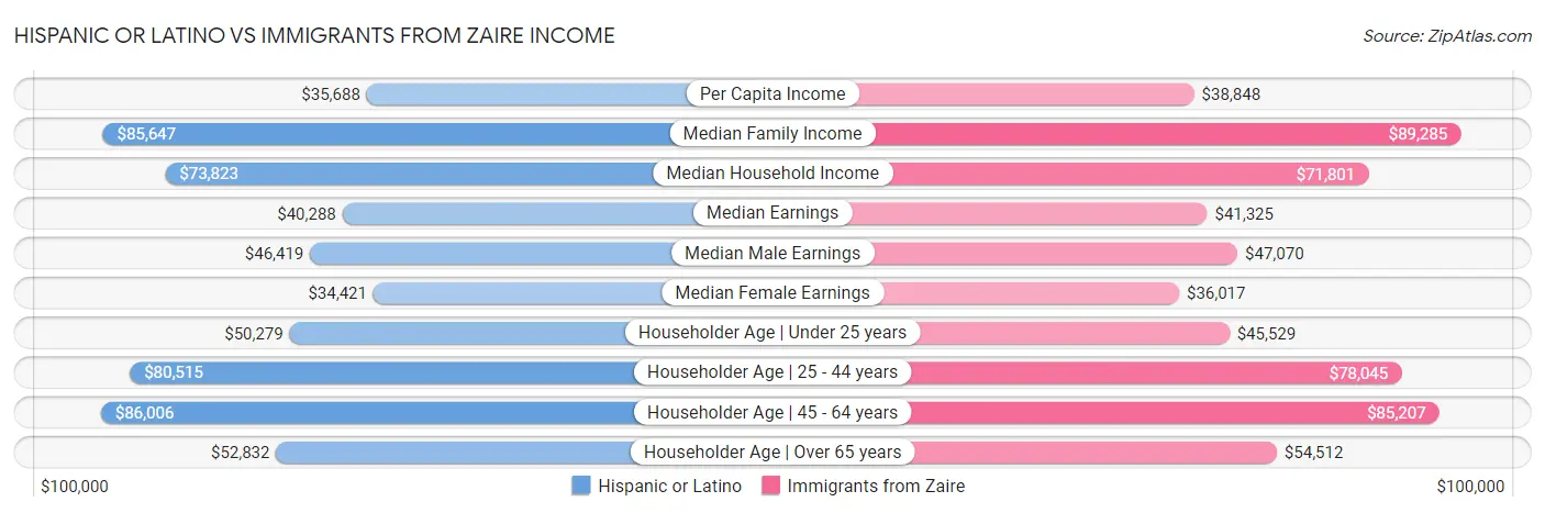 Hispanic or Latino vs Immigrants from Zaire Income