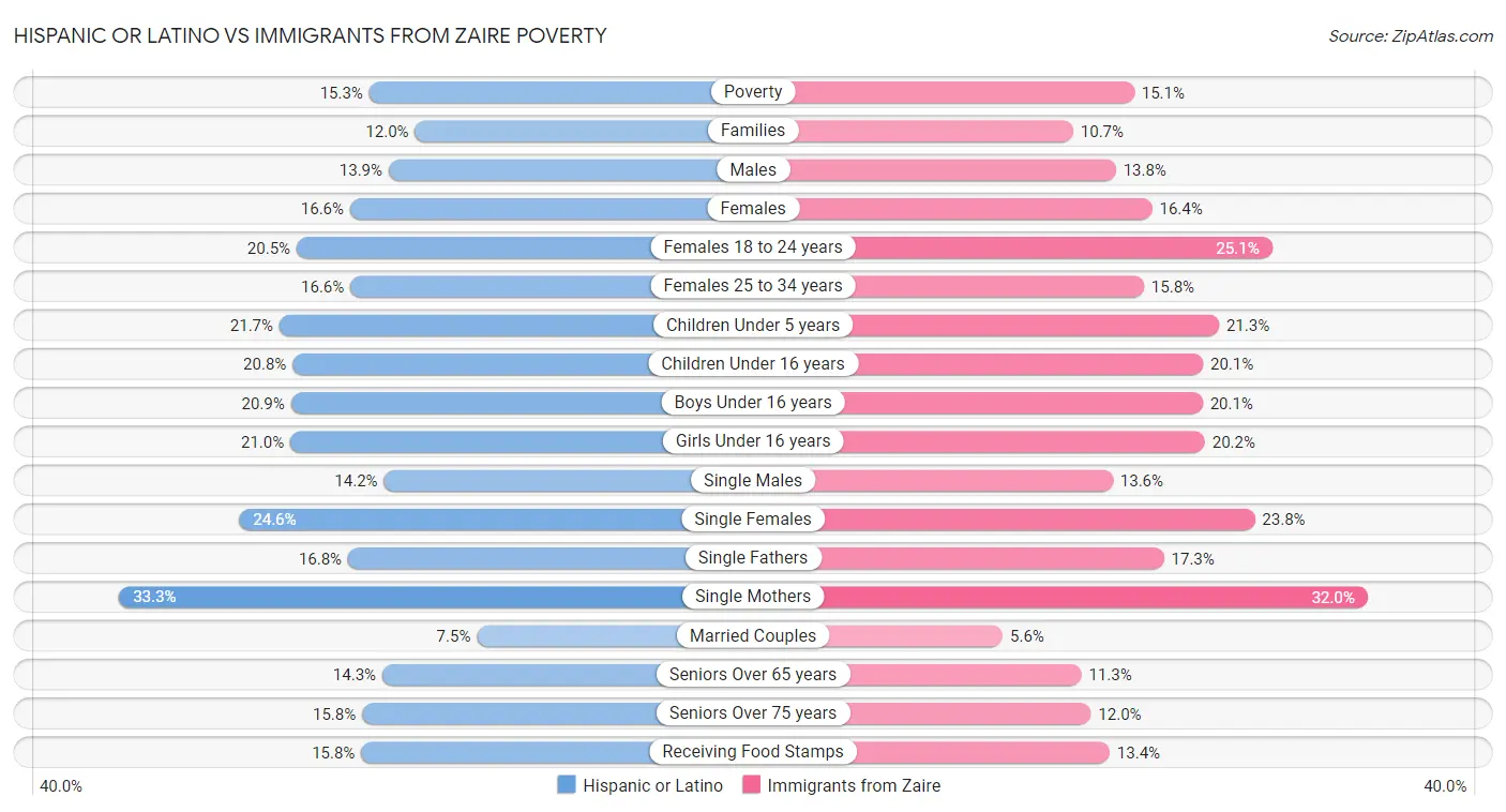 Hispanic or Latino vs Immigrants from Zaire Poverty