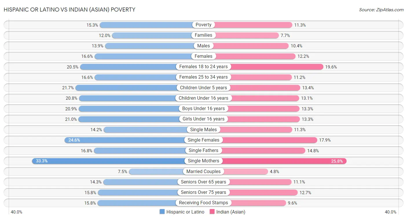 Hispanic or Latino vs Indian (Asian) Poverty