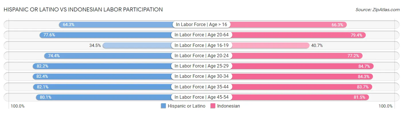 Hispanic or Latino vs Indonesian Labor Participation