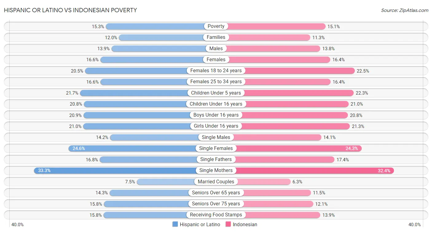 Hispanic or Latino vs Indonesian Poverty