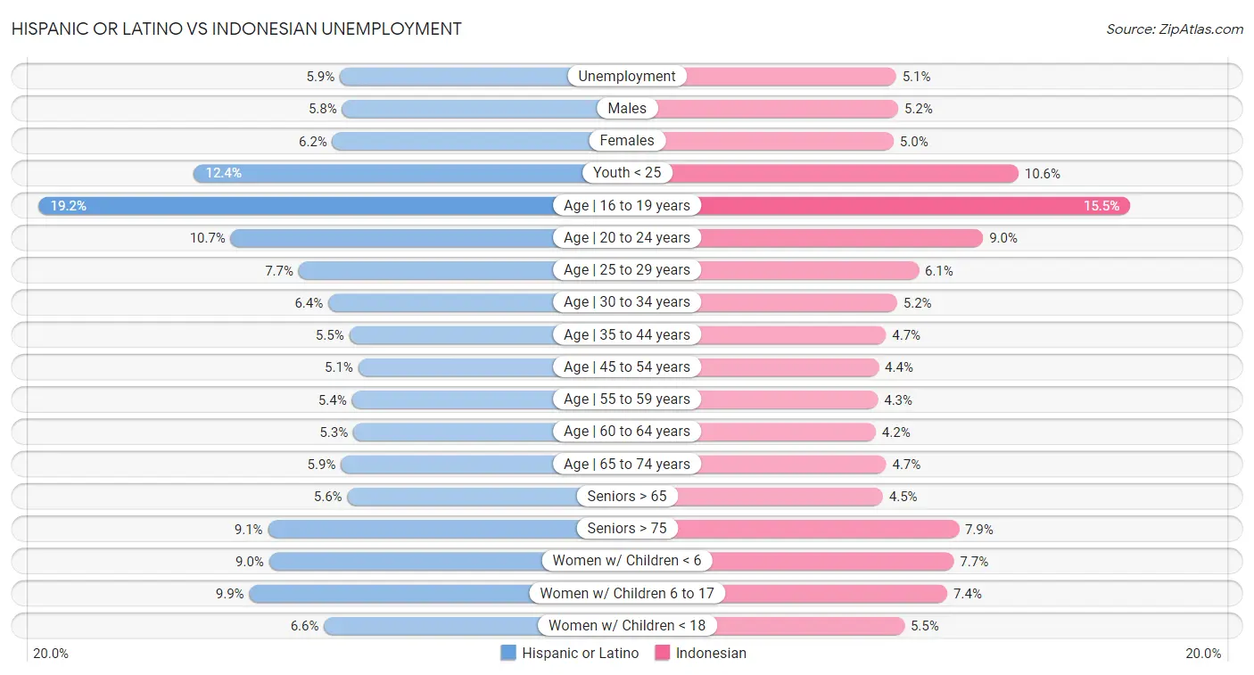 Hispanic or Latino vs Indonesian Unemployment