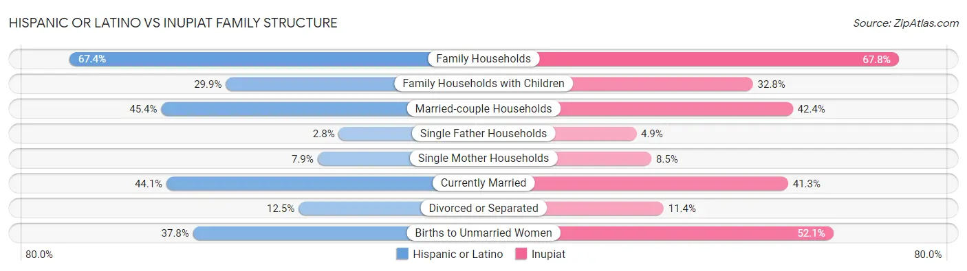 Hispanic or Latino vs Inupiat Family Structure