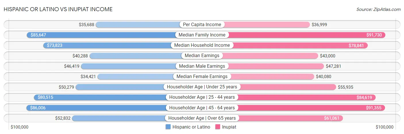 Hispanic or Latino vs Inupiat Income