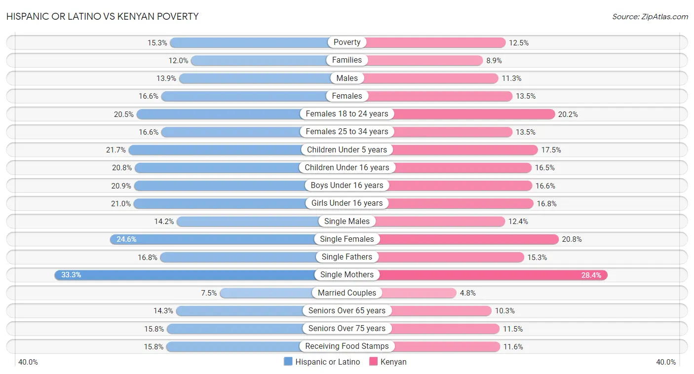 Hispanic or Latino vs Kenyan Poverty