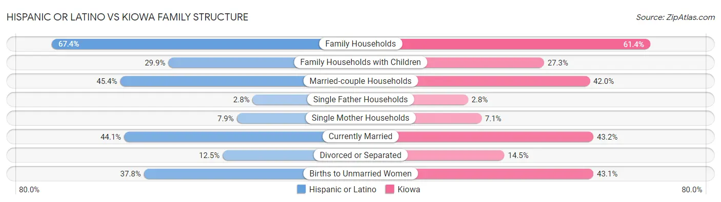 Hispanic or Latino vs Kiowa Family Structure