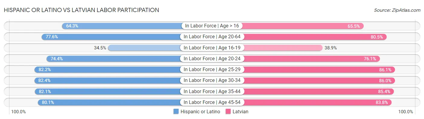Hispanic or Latino vs Latvian Labor Participation