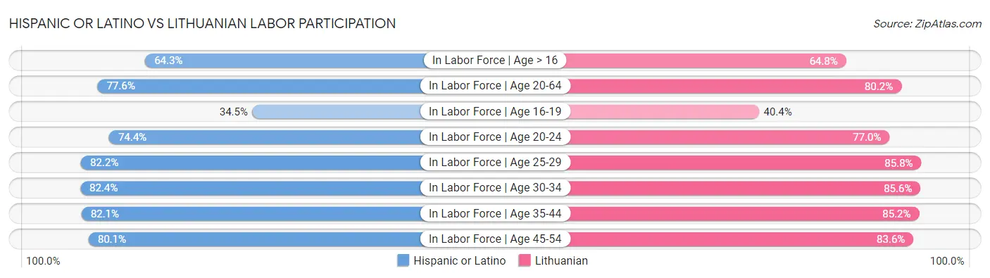 Hispanic or Latino vs Lithuanian Labor Participation