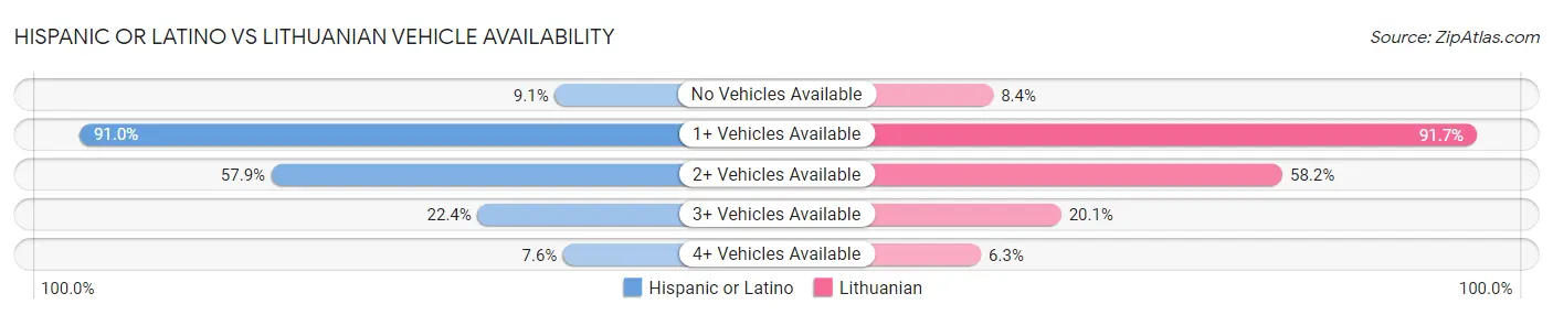 Hispanic or Latino vs Lithuanian Vehicle Availability