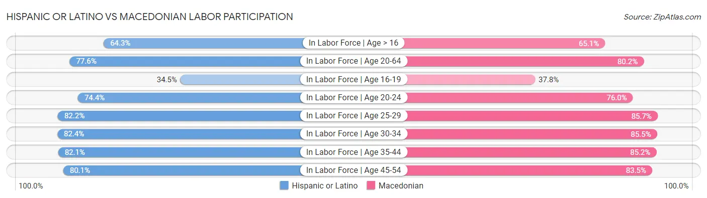 Hispanic or Latino vs Macedonian Labor Participation