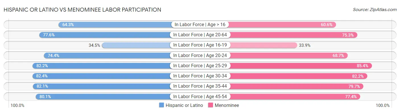 Hispanic or Latino vs Menominee Labor Participation