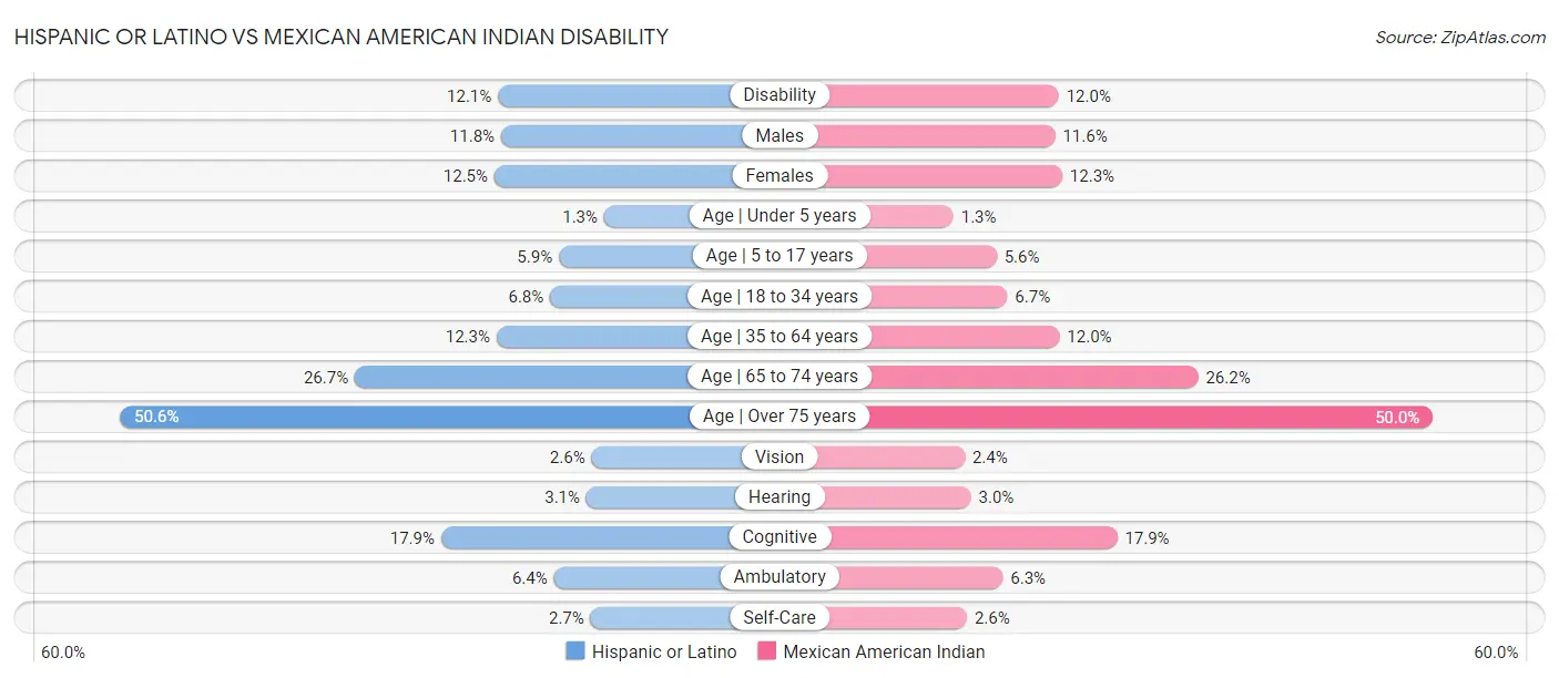 Hispanic or Latino vs Mexican American Indian Disability