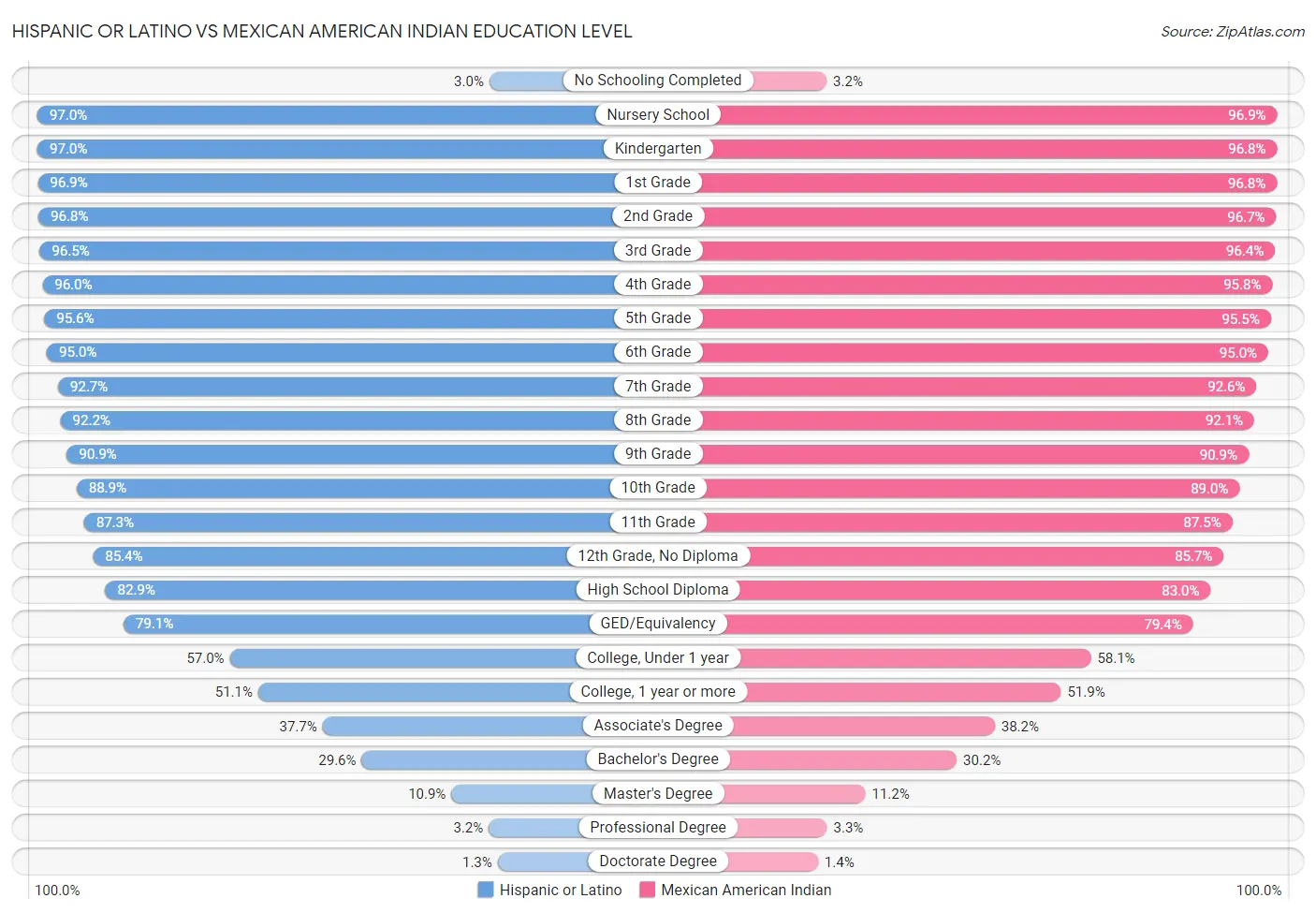 Hispanic or Latino vs Mexican American Indian Education Level