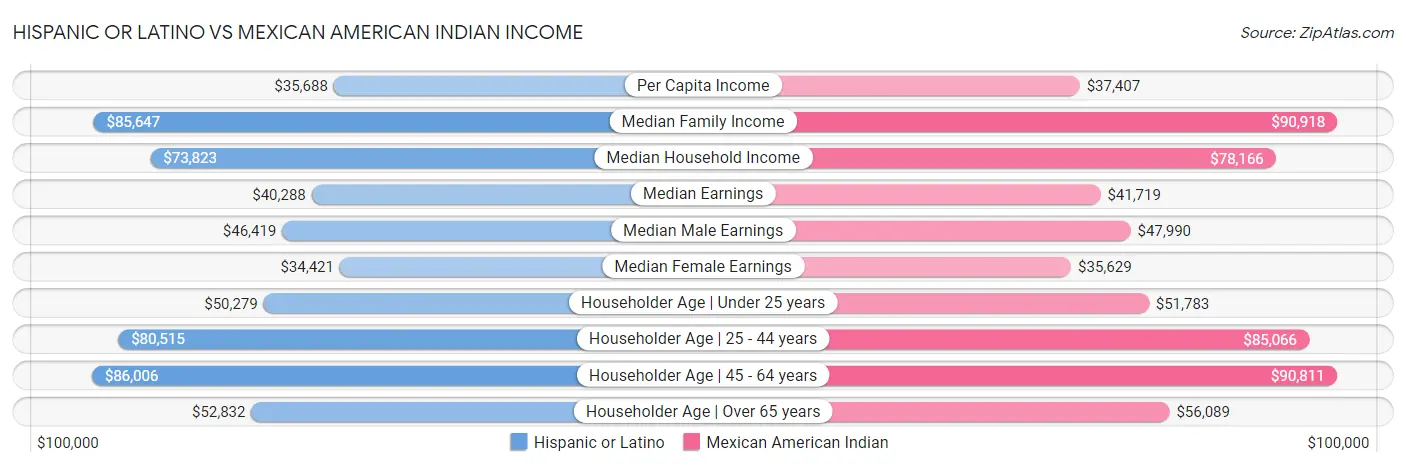 Hispanic or Latino vs Mexican American Indian Income
