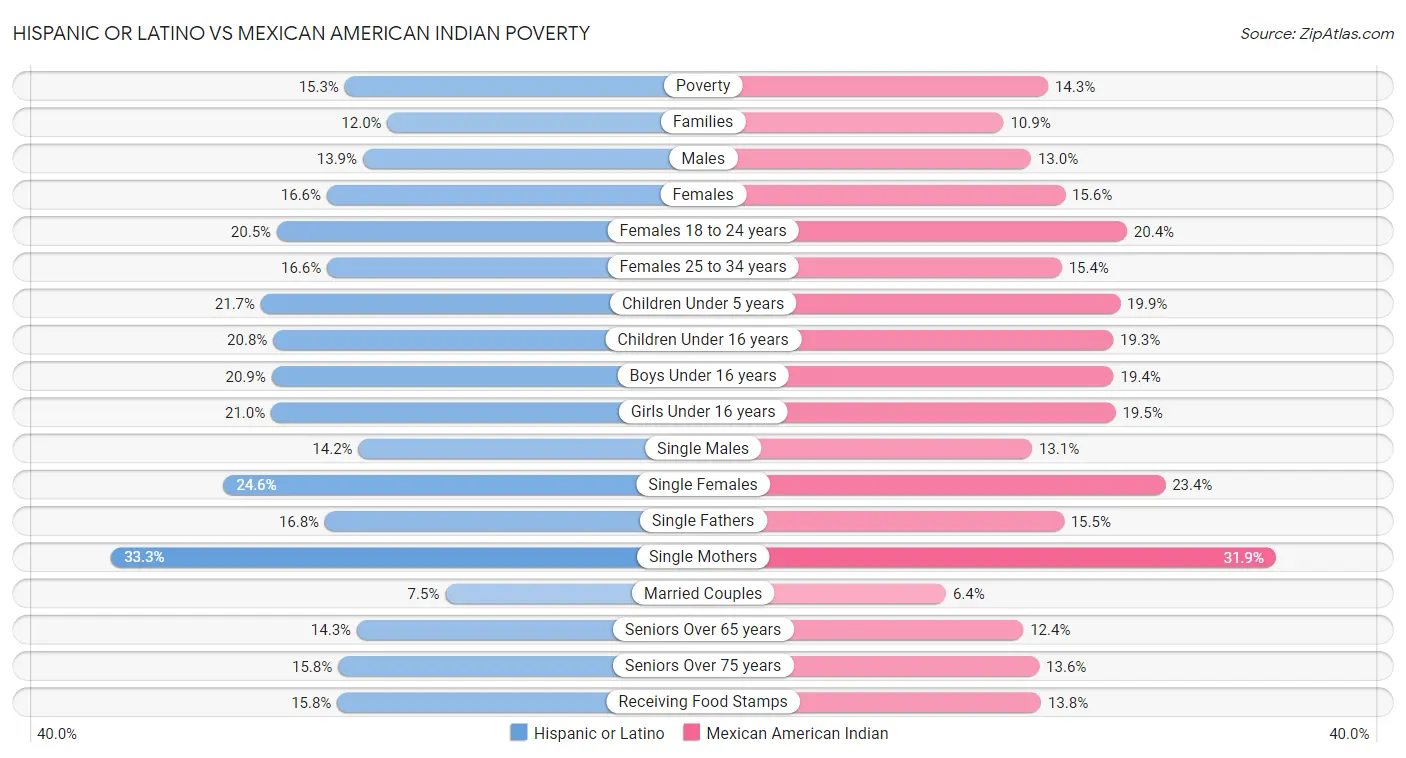 Hispanic or Latino vs Mexican American Indian Poverty