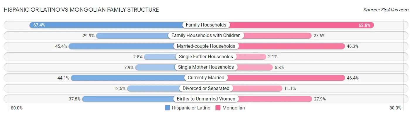 Hispanic or Latino vs Mongolian Family Structure