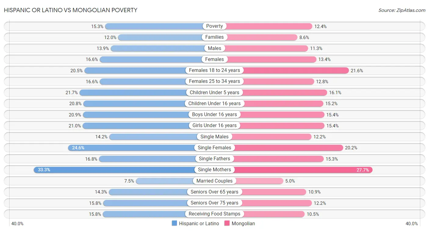 Hispanic or Latino vs Mongolian Poverty