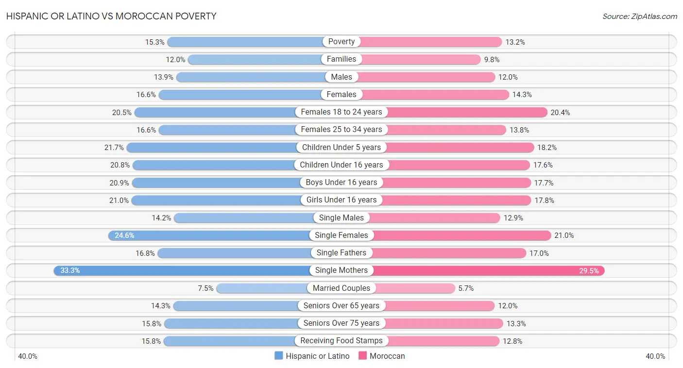 Hispanic or Latino vs Moroccan Poverty
