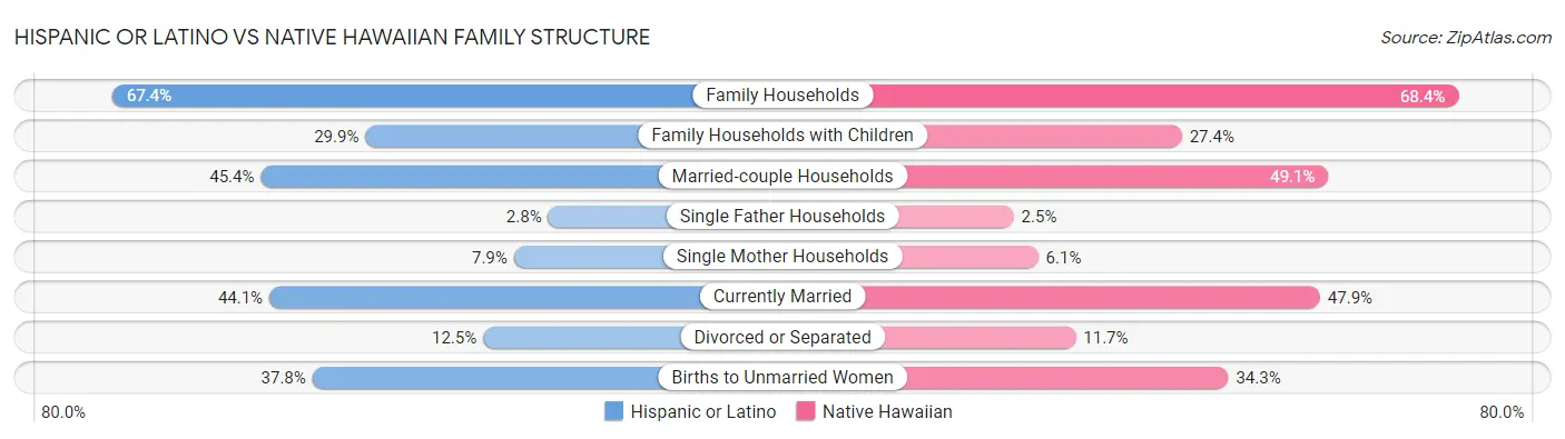 Hispanic or Latino vs Native Hawaiian Family Structure
