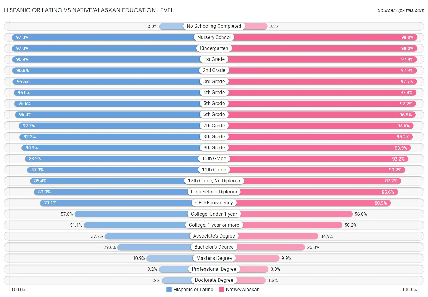 Hispanic or Latino vs Native/Alaskan Education Level