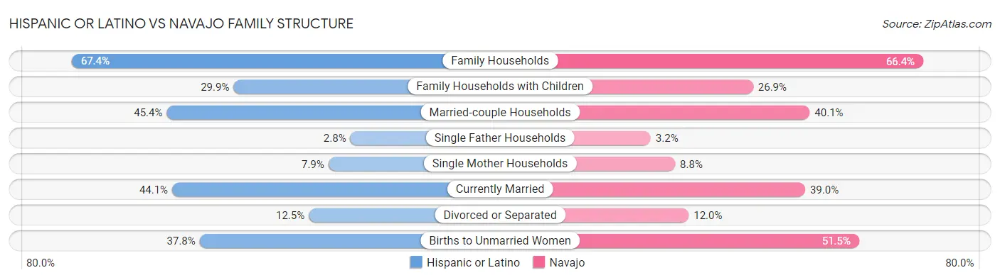 Hispanic or Latino vs Navajo Family Structure