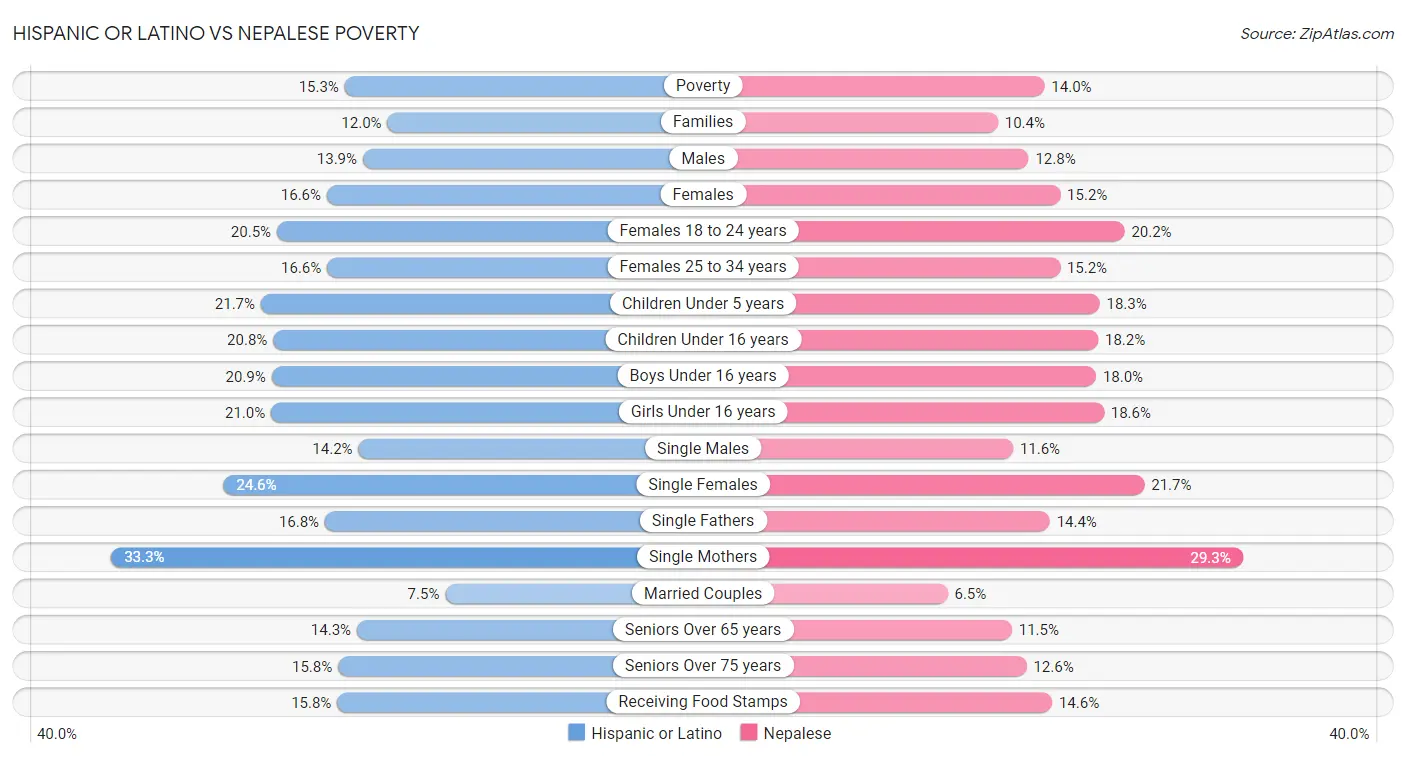 Hispanic or Latino vs Nepalese Poverty
