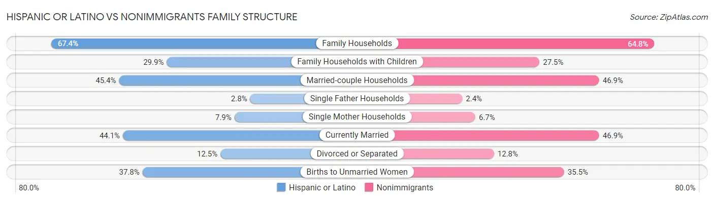 Hispanic or Latino vs Nonimmigrants Family Structure