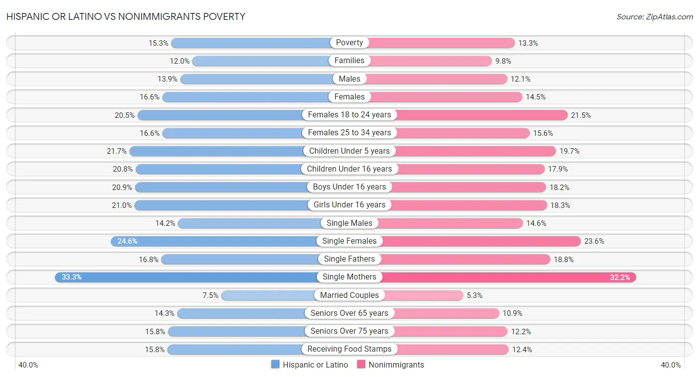 Hispanic or Latino vs Nonimmigrants Poverty