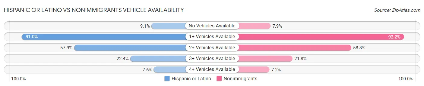 Hispanic or Latino vs Nonimmigrants Vehicle Availability