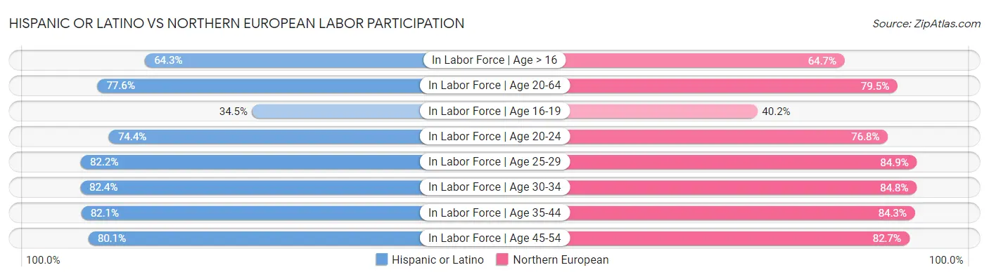Hispanic or Latino vs Northern European Labor Participation