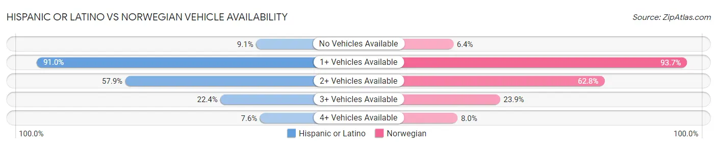 Hispanic or Latino vs Norwegian Vehicle Availability