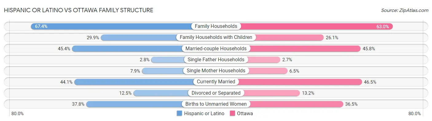 Hispanic or Latino vs Ottawa Family Structure