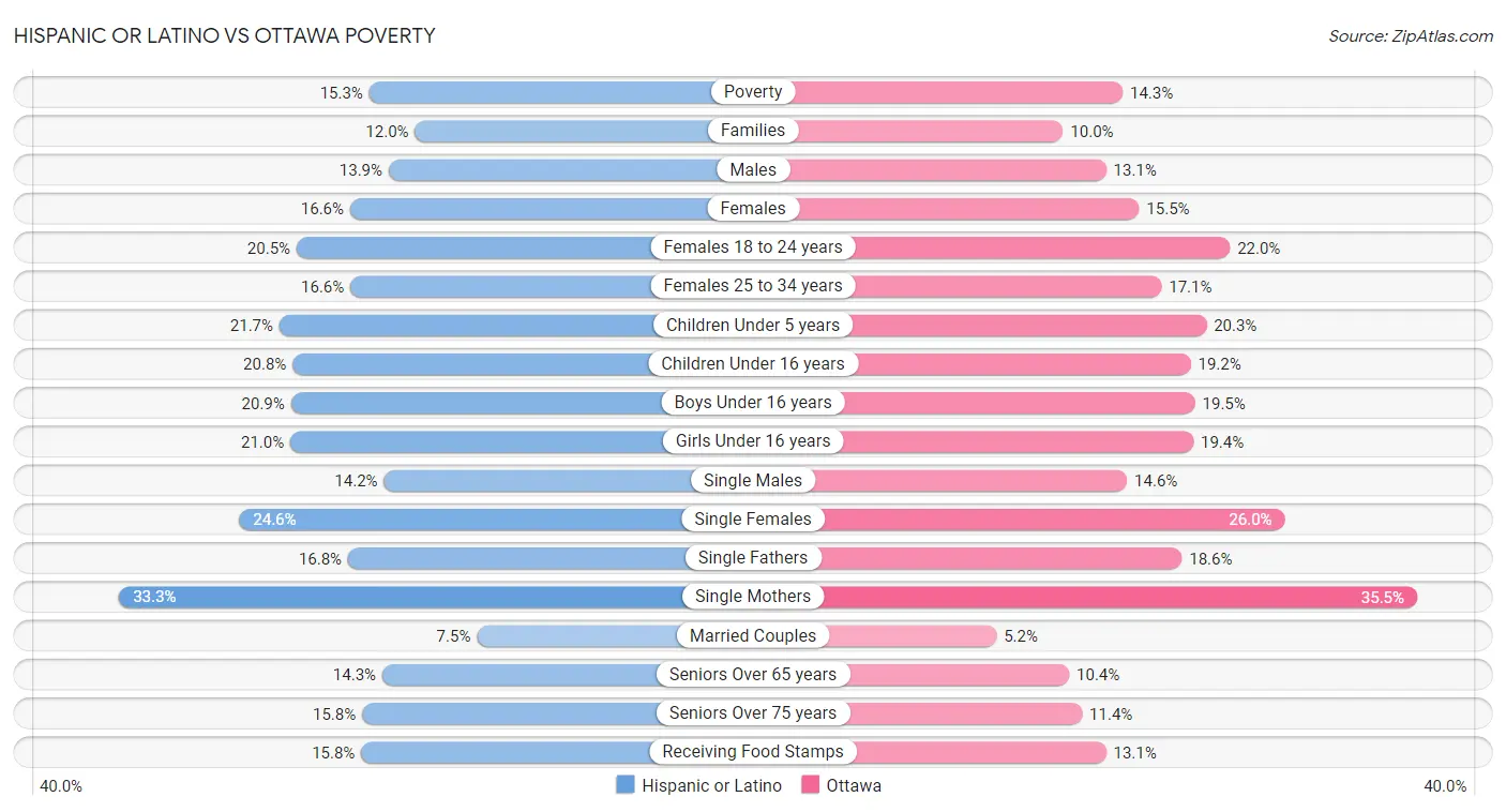 Hispanic or Latino vs Ottawa Poverty