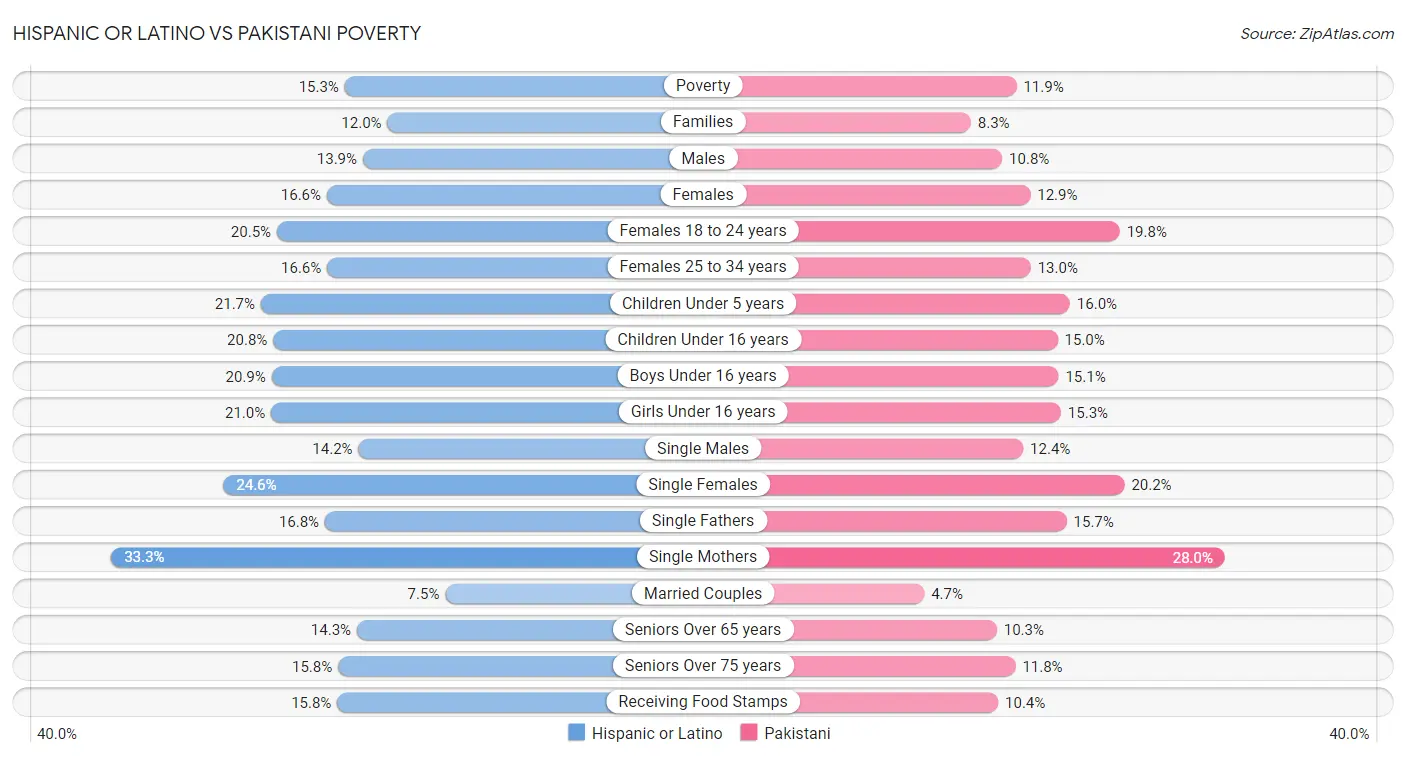 Hispanic or Latino vs Pakistani Poverty