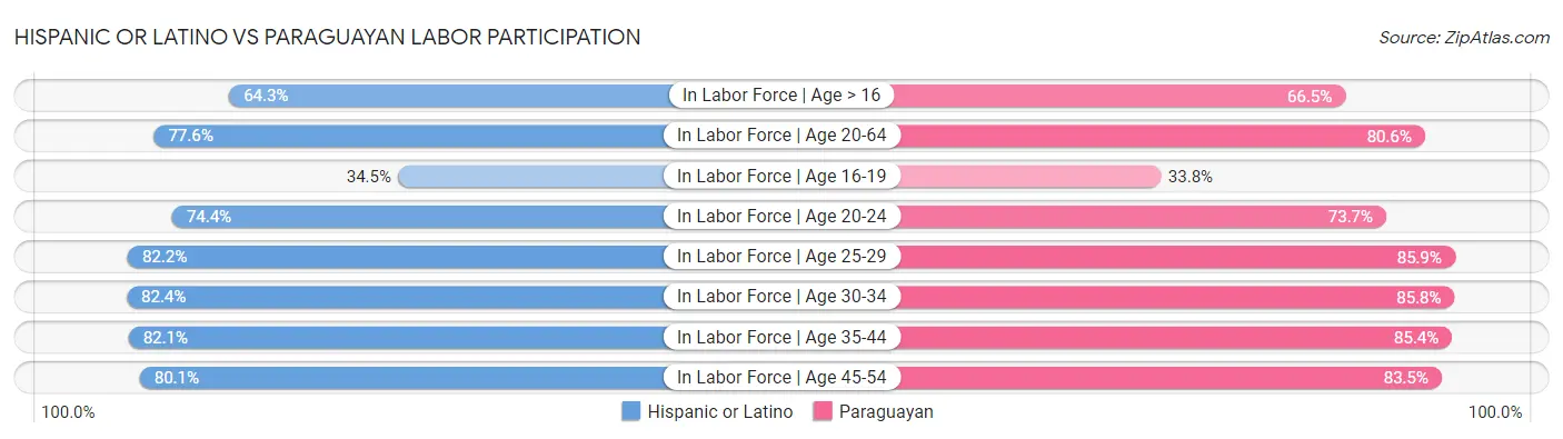 Hispanic or Latino vs Paraguayan Labor Participation