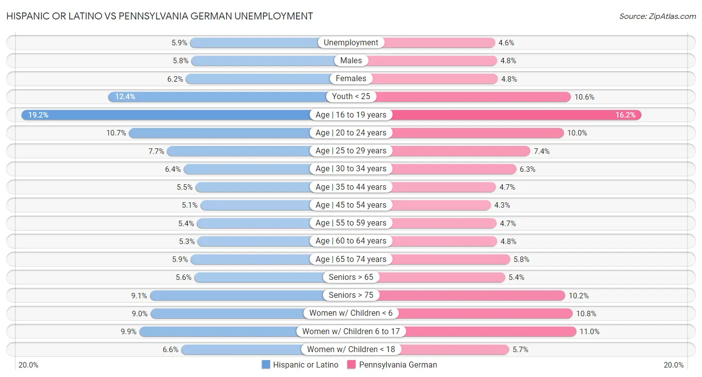 Hispanic or Latino vs Pennsylvania German Unemployment