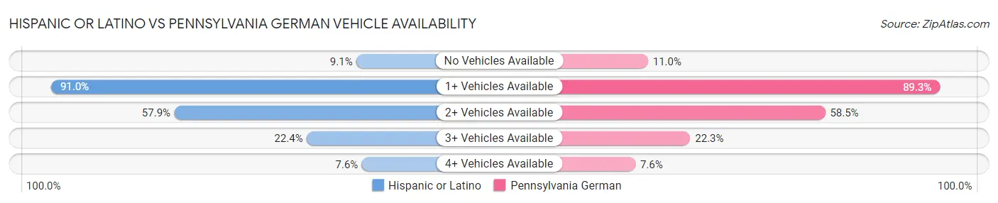 Hispanic or Latino vs Pennsylvania German Vehicle Availability