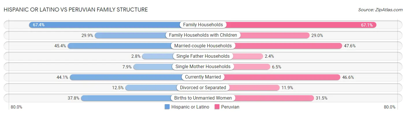 Hispanic or Latino vs Peruvian Family Structure