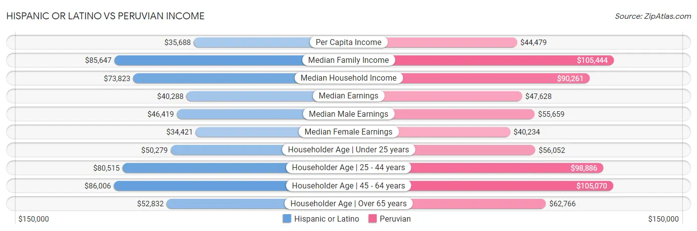 Hispanic or Latino vs Peruvian Income