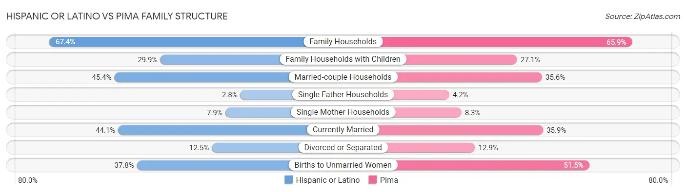 Hispanic or Latino vs Pima Family Structure