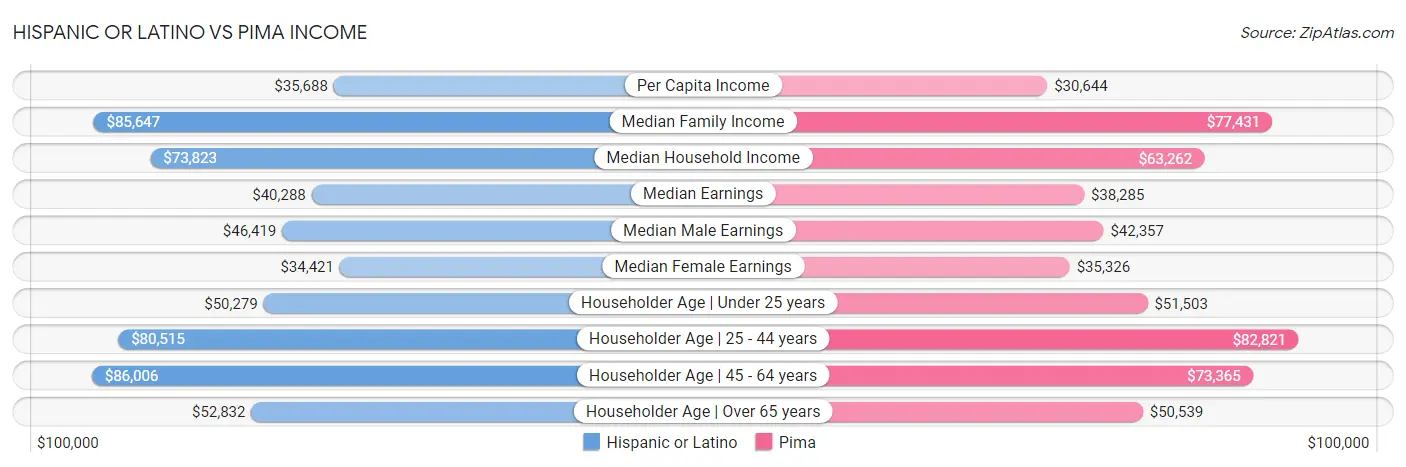 Hispanic or Latino vs Pima Income