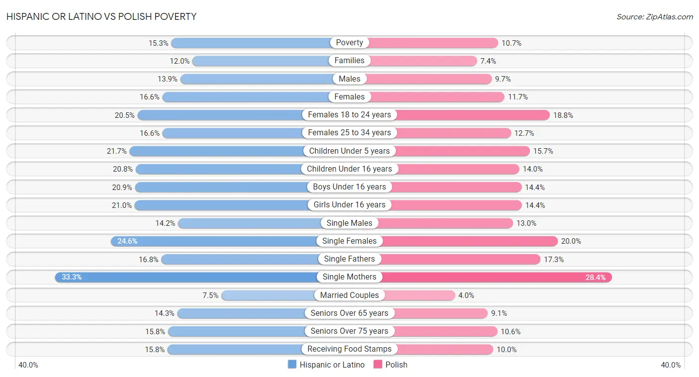 Hispanic or Latino vs Polish Poverty