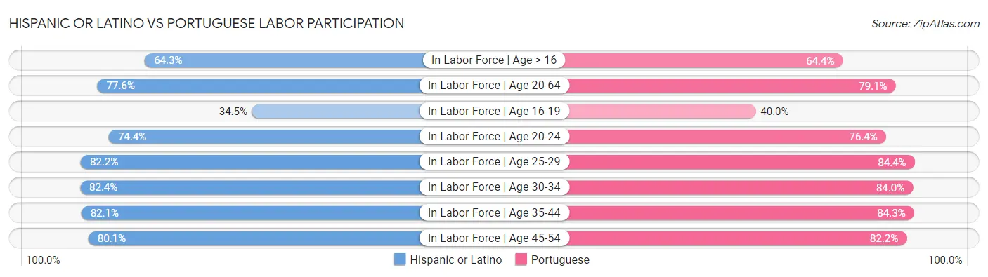 Hispanic or Latino vs Portuguese Labor Participation