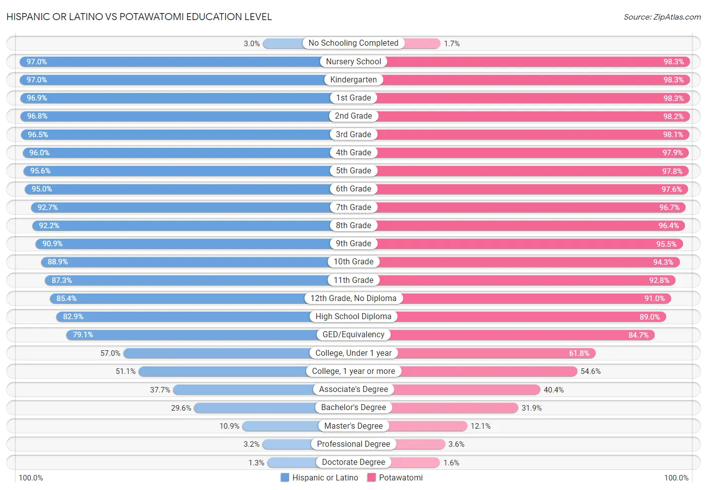 Hispanic or Latino vs Potawatomi Education Level