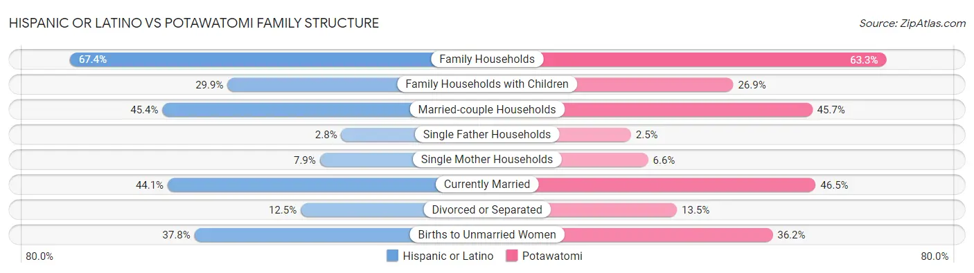 Hispanic or Latino vs Potawatomi Family Structure