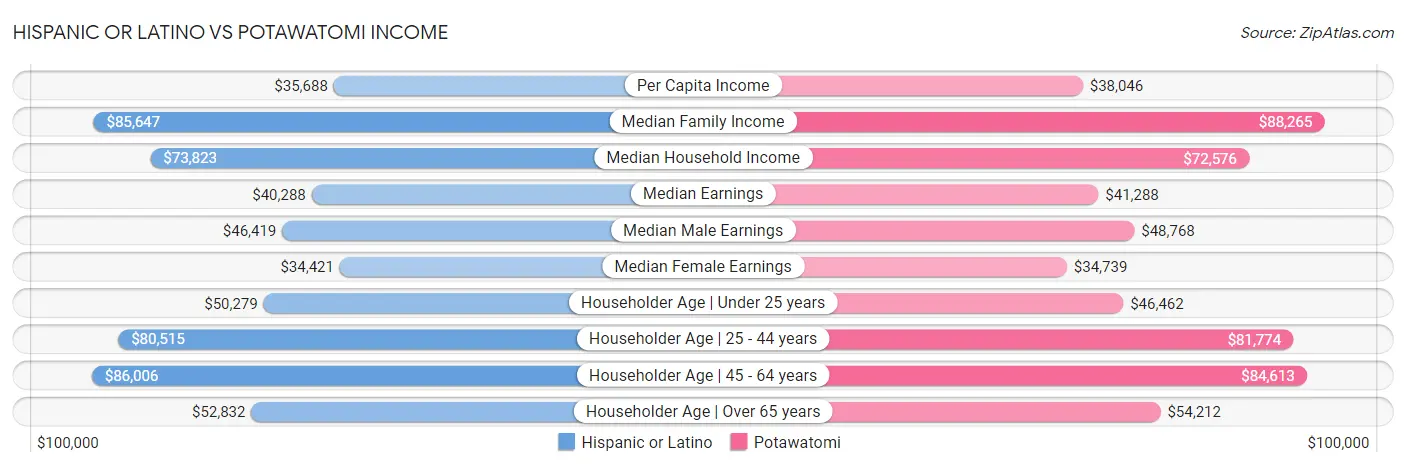 Hispanic or Latino vs Potawatomi Income