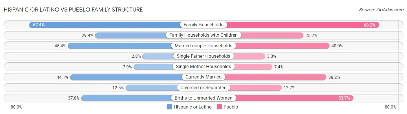 Hispanic or Latino vs Pueblo Family Structure